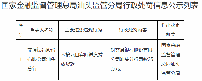 交通银行汕头分行违规被罚 未按项目实际进度发放贷款