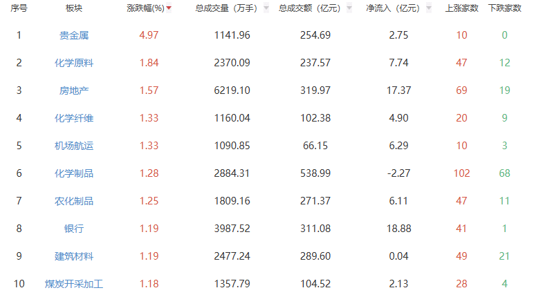 收评：沪指震荡调整跌0.01% 贵金属板块涨幅居前