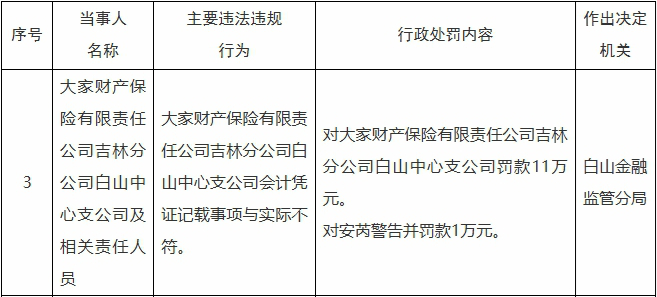 大家财险白山中支被罚 会计凭证记载事项与实际不符