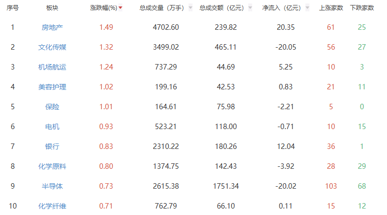 午评：三大指数早盘高开低走 房地产板块领涨