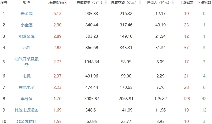 午评：沪指半日涨0.16% 贵金属板块走强