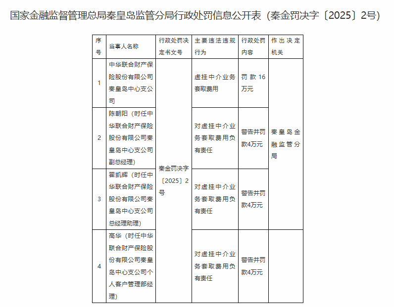 中华财险秦皇岛中心支公司被罚 虚挂中介业务套取费用