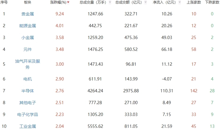 收评：三大指数低开高走创指涨0.54% 贵金属板块走强