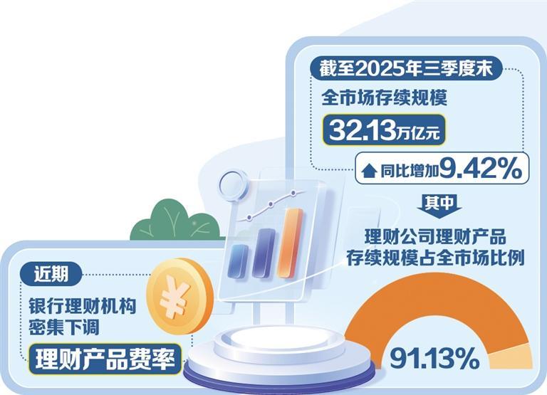 低利率环境下理财行业竞争加剧——多家银行和理财公司掀起降费潮