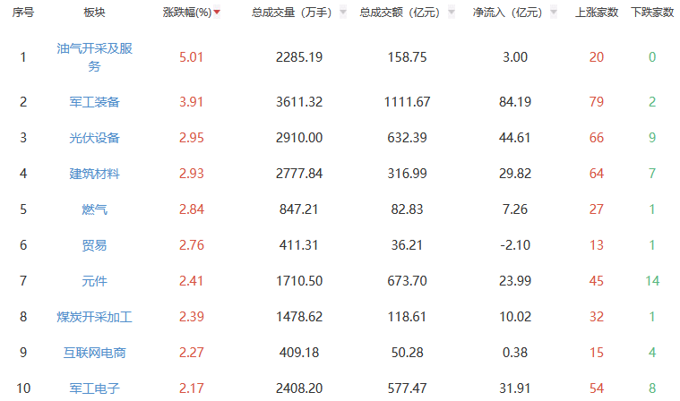 收评：沪指涨0.14% 油气开采及服务板块全天领涨