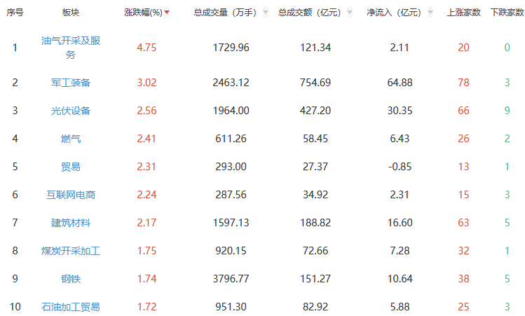 午评：沪指跌0.15% 油气开采及服务板块涨幅居前