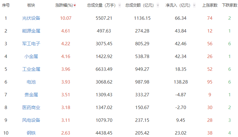 收评：创指午后翻红涨0.63% 光伏设备板块全天领涨
