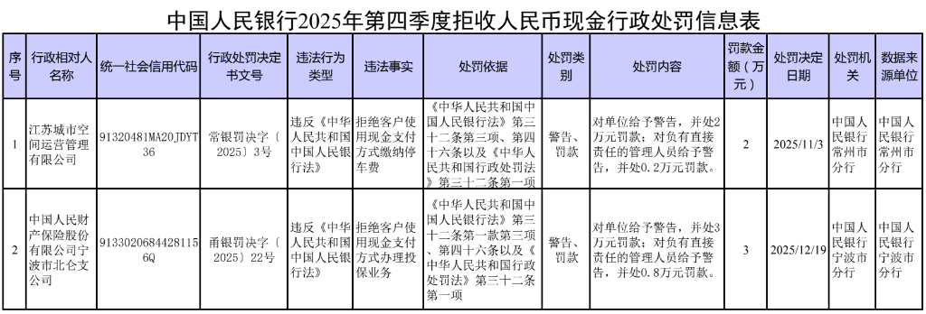 拒收人民币现金，2家单位被处罚