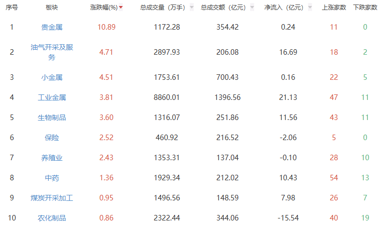 收评：三大指数高开低走 贵金属板块全天强势