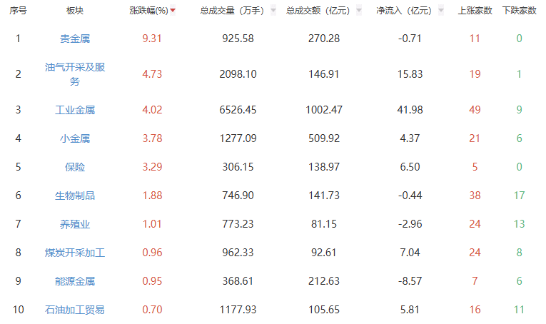 午评：沪指半日涨0.12% 贵金属板块涨幅居前