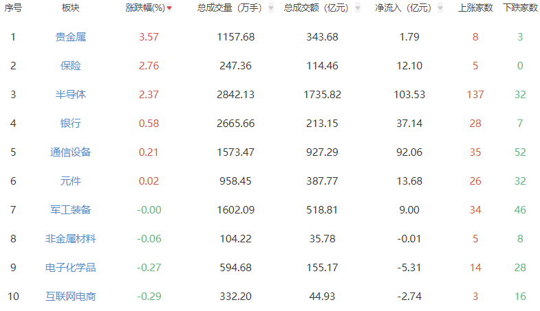 午评：沪指微涨 贵金属板块领涨