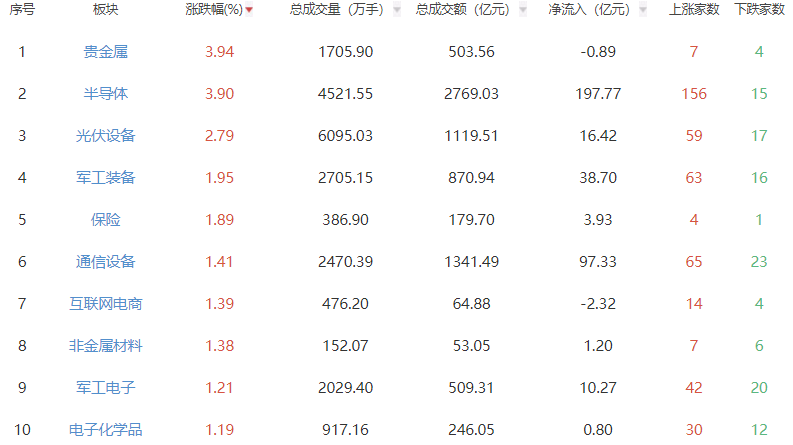 收评：沪指涨0.18%创指涨0.71% 半导体板块强势