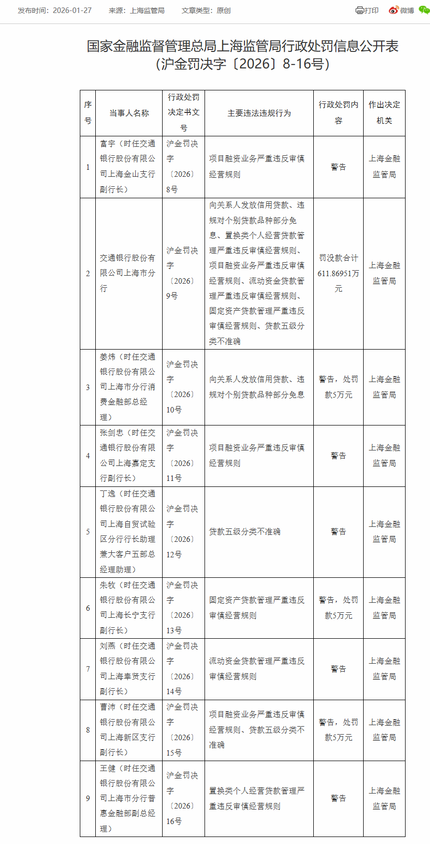 交通银行上海市分行7宗违规被罚没612万 向关系人放贷