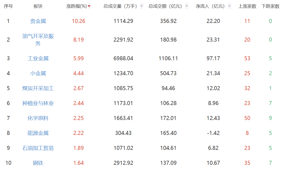 午评：沪指涨0.49% 贵金属板块延续强势