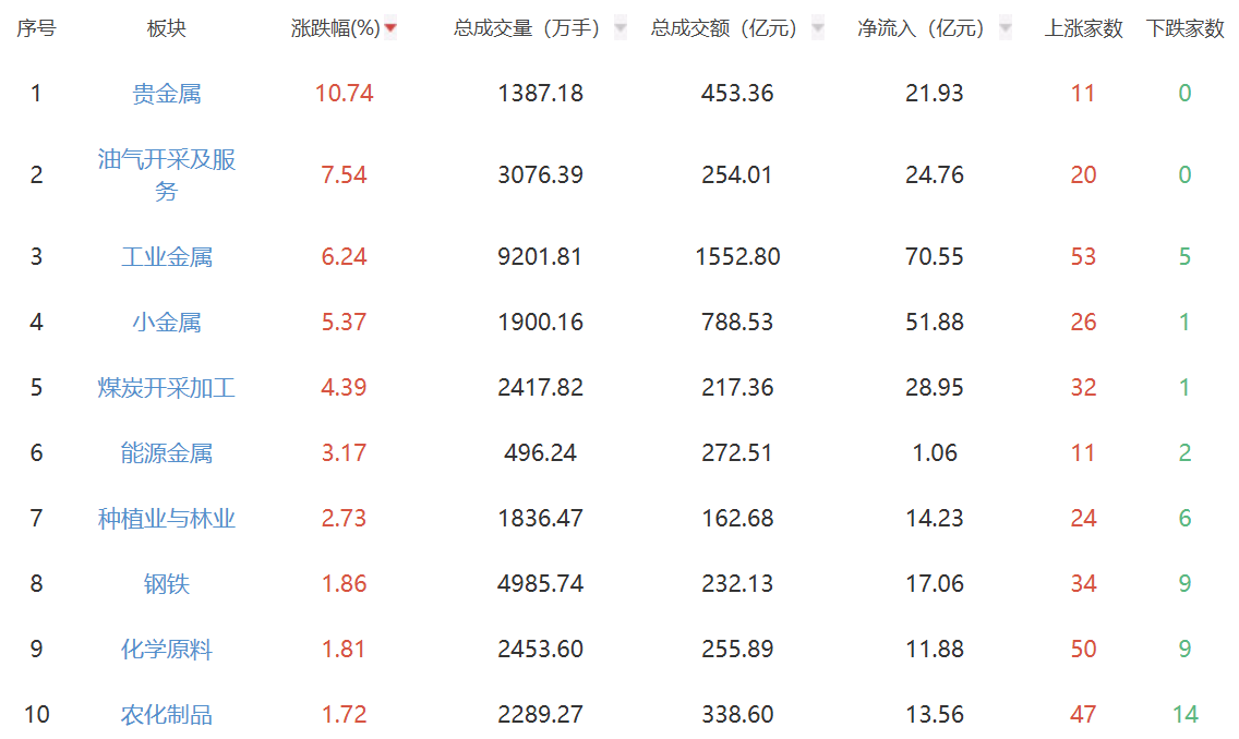 收评：三大股指涨跌不一 贵金属板块集体强势