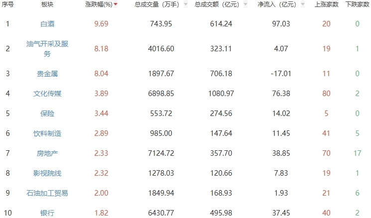 收评：两市涨跌不一沪指涨0.16% 白酒板块走强