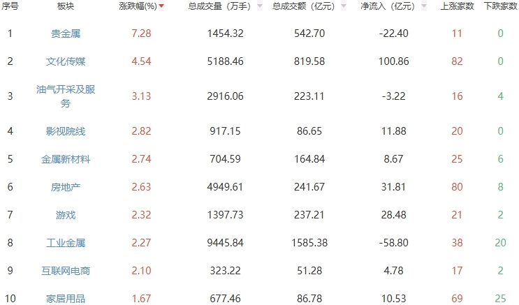 午评：沪指半日跌0.1% 贵金属板块走强