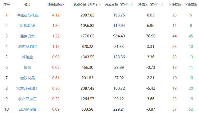 午评：沪指跌1.19% 种植业与林业板块涨幅居前