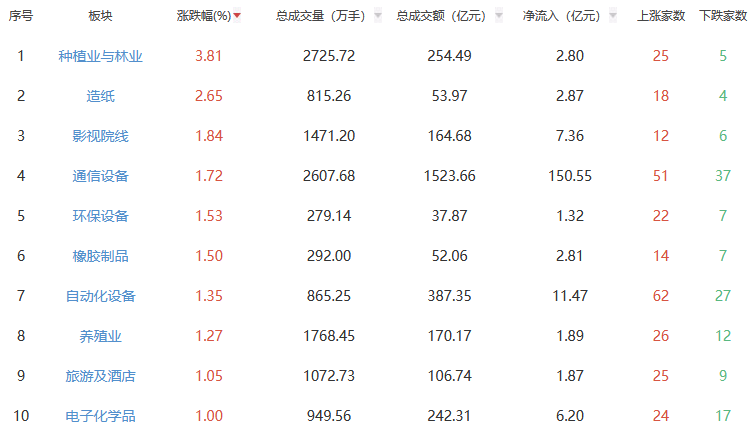 收评：沪指跌0.96% 种植业与林业板块全天领涨