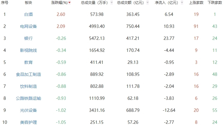 收评：创业板指跌2.46% 白酒板块走强