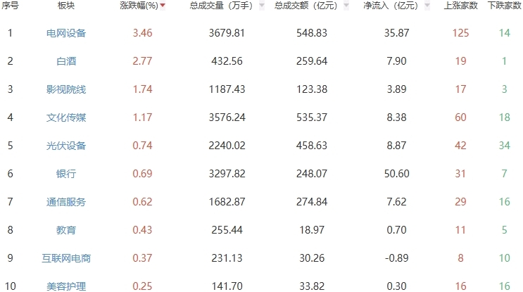 午评：沪指半日跌1.32% 电网设备板块走强