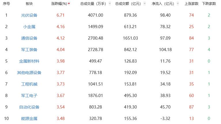 收评：沪指涨1.29% 光伏设备板块全天强势