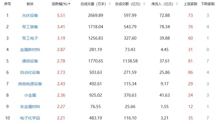 午评：沪指半日涨0.38% 光伏设备板块涨幅居前