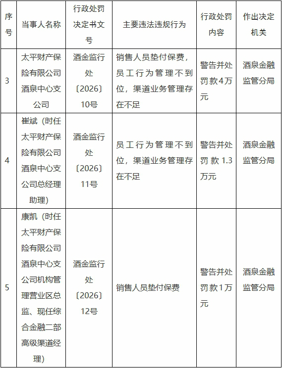 太平财险酒泉中心支公司违规被罚 销售人员垫付保费等