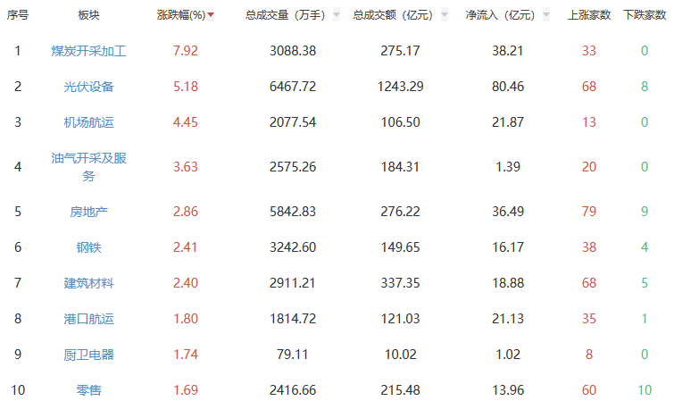 收评：沪指涨0.85% 煤炭开采加工板块全天领涨