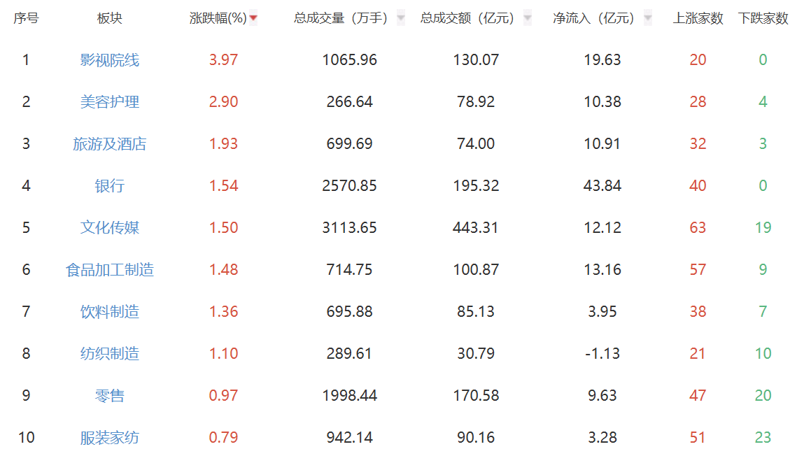 午评：三大指数跌超1% 消费类板块逆势走强