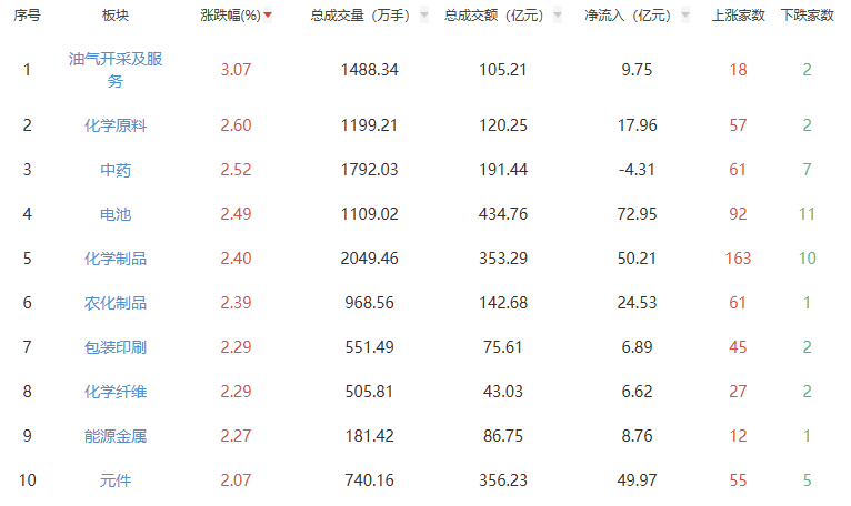 午评：三大指数低开高走 油气开采及服务板块领涨