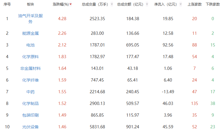 收评：沪指跌0.25% 油气开采及服务板块全天领涨