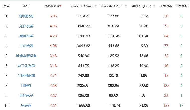 午评：创业板指半日涨3.11% 影视院线板块涨幅居前