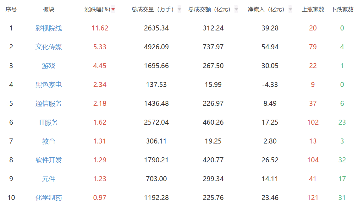 午评：三大指数小幅下跌 影视、传媒股表现强势