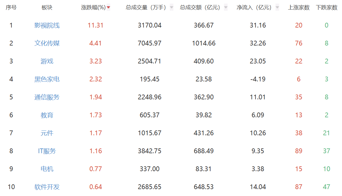 收评：沪指缩量微涨0.13% 传媒板块集体爆发
