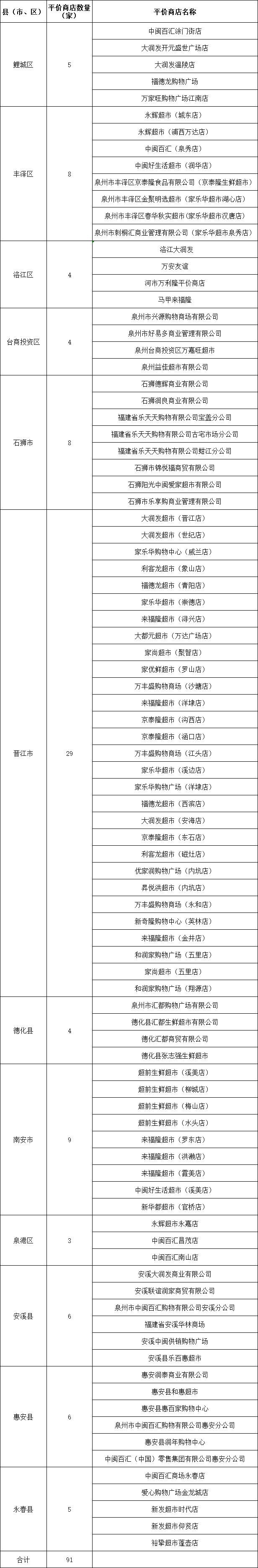 为期23天！泉州91家平价商店上线