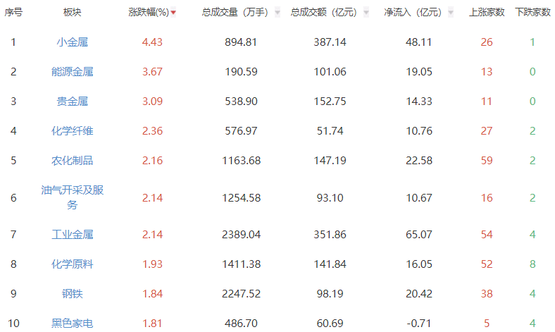 午评：沪指涨0.22% 有色金属板块爆发