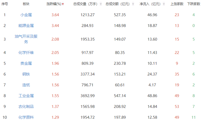 收评：沪指微涨 有色金属板块全天强势