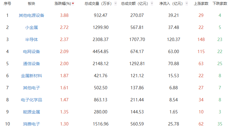 收评：创指高开高走涨1.32% 其他电源设备板块领涨