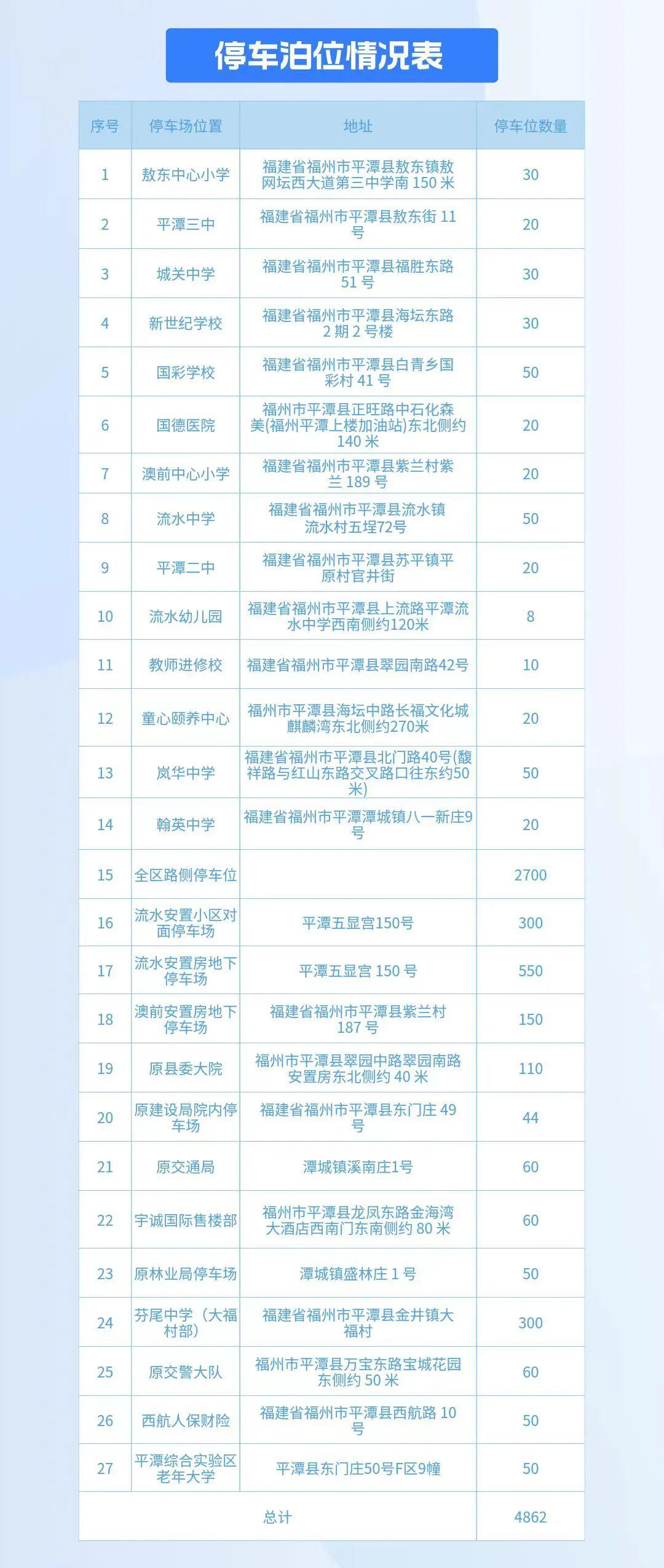 平潭春节免费开放4800余个停车位