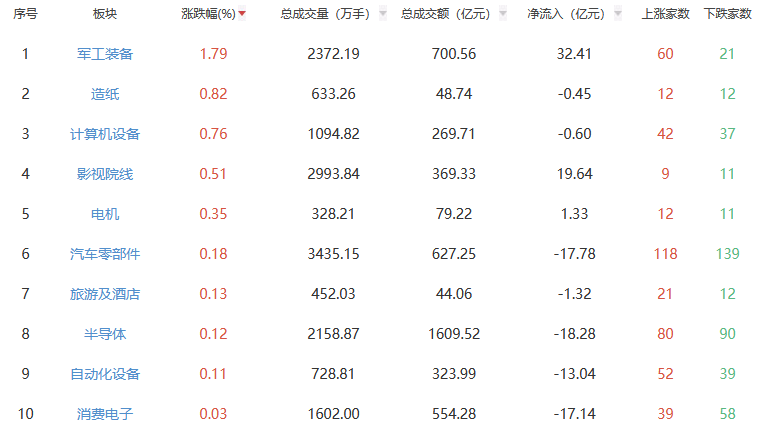 收评：沪指跌1.26% 军工装备板块全天强势