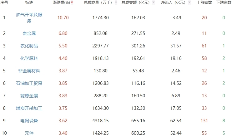 收评：三大指数高开高走沪指涨0.87% 贵金属板块走强