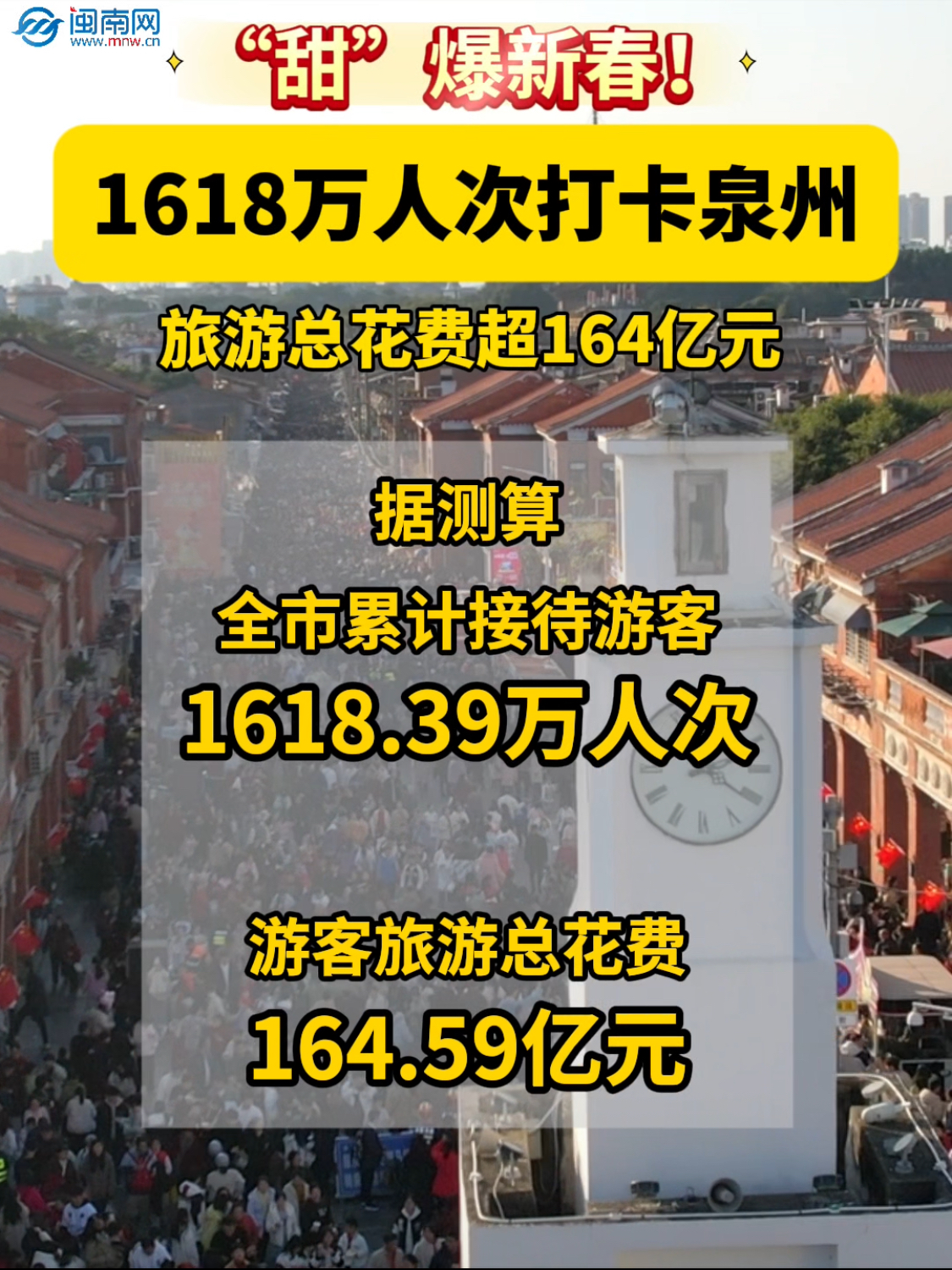 “甜” 爆新春！1618萬人次打卡泉州，旅游總花費(fèi)超164億元