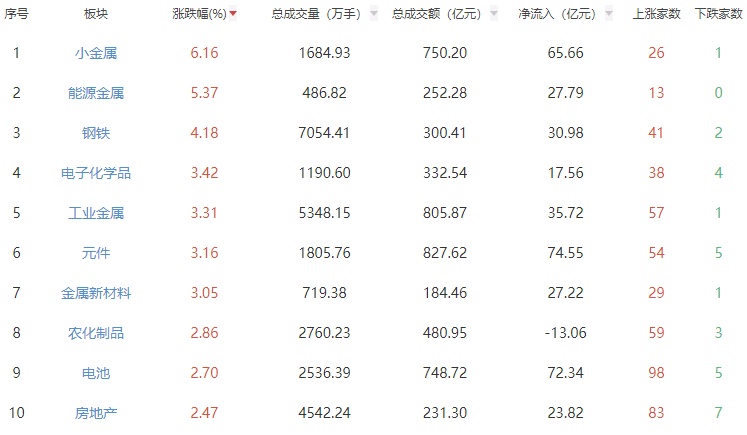 收评：沪指涨0.72%创指涨1.41% 有色金属板块掀涨停潮