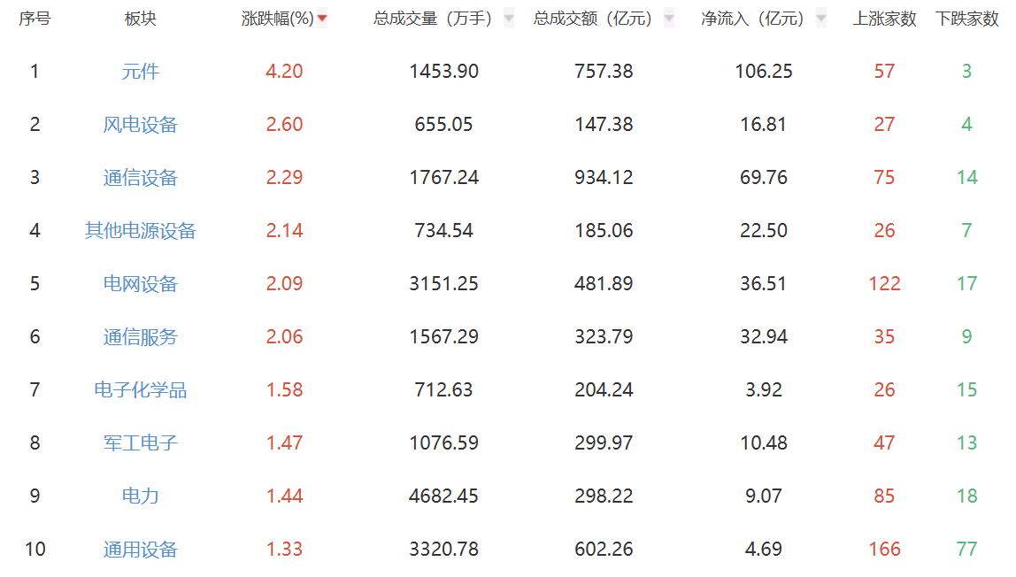 午评：深成指半日涨0.28% 元件板块表现强势