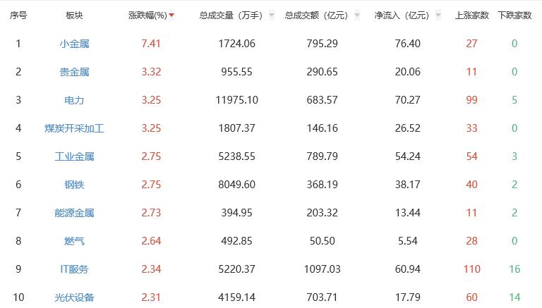 收评：沪指涨0.39% 贵金属板块走强