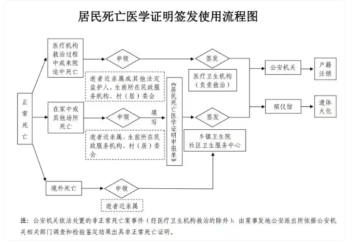 △《居民死亡医学证明》电子证照签发流程