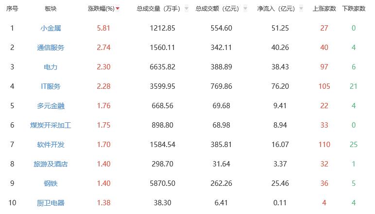 午评：创业板指半日跌1.46% 通信服务板块涨幅居前