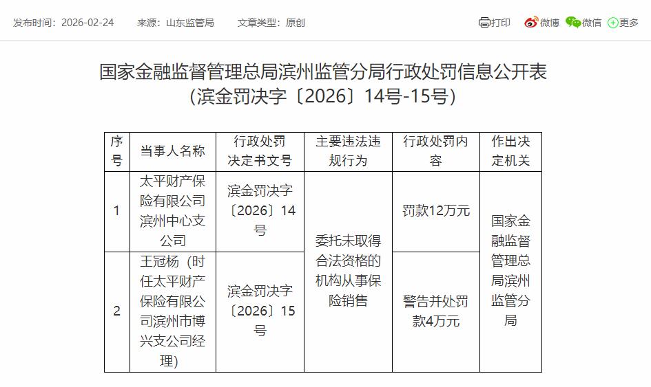 太平财险滨州中心支公司被罚 委托无资格机构销售保险