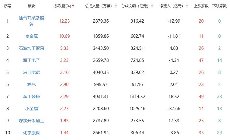 收评：沪指涨0.47% 石油加工贸易板块走强